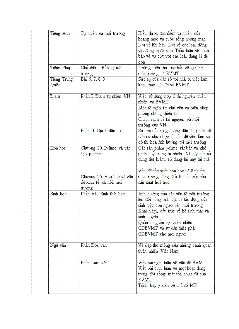 image for page Lồng ghép nội dung GDBVMT ở cấp THPT