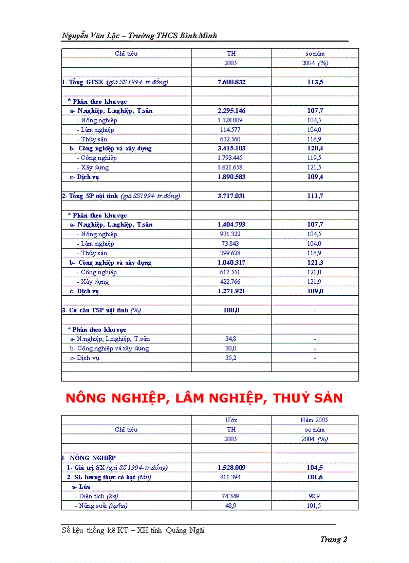 image for page Số liệu KT XH Tỉnh Quảng Ngãi
