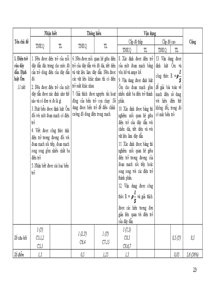 image for page Bài liệu tập huấn biên soạn đề kt