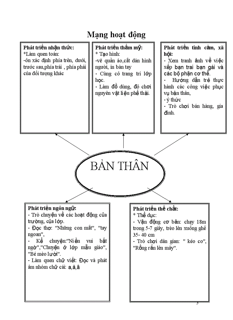 Chủ đề bản thân 3 tuần