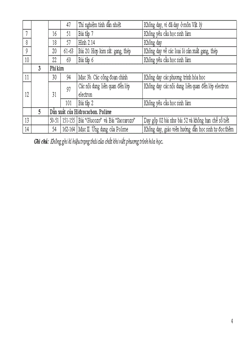image for page Chương trình giảm tải môn Hóa học
