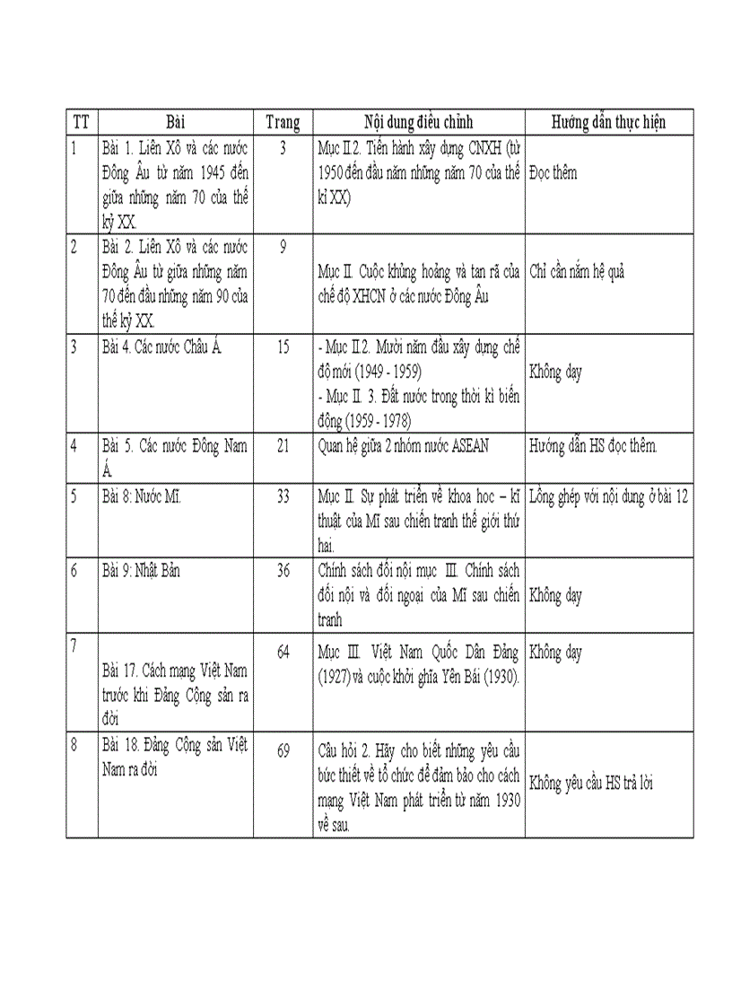 Chương trình giảm tải môn Lịch sử