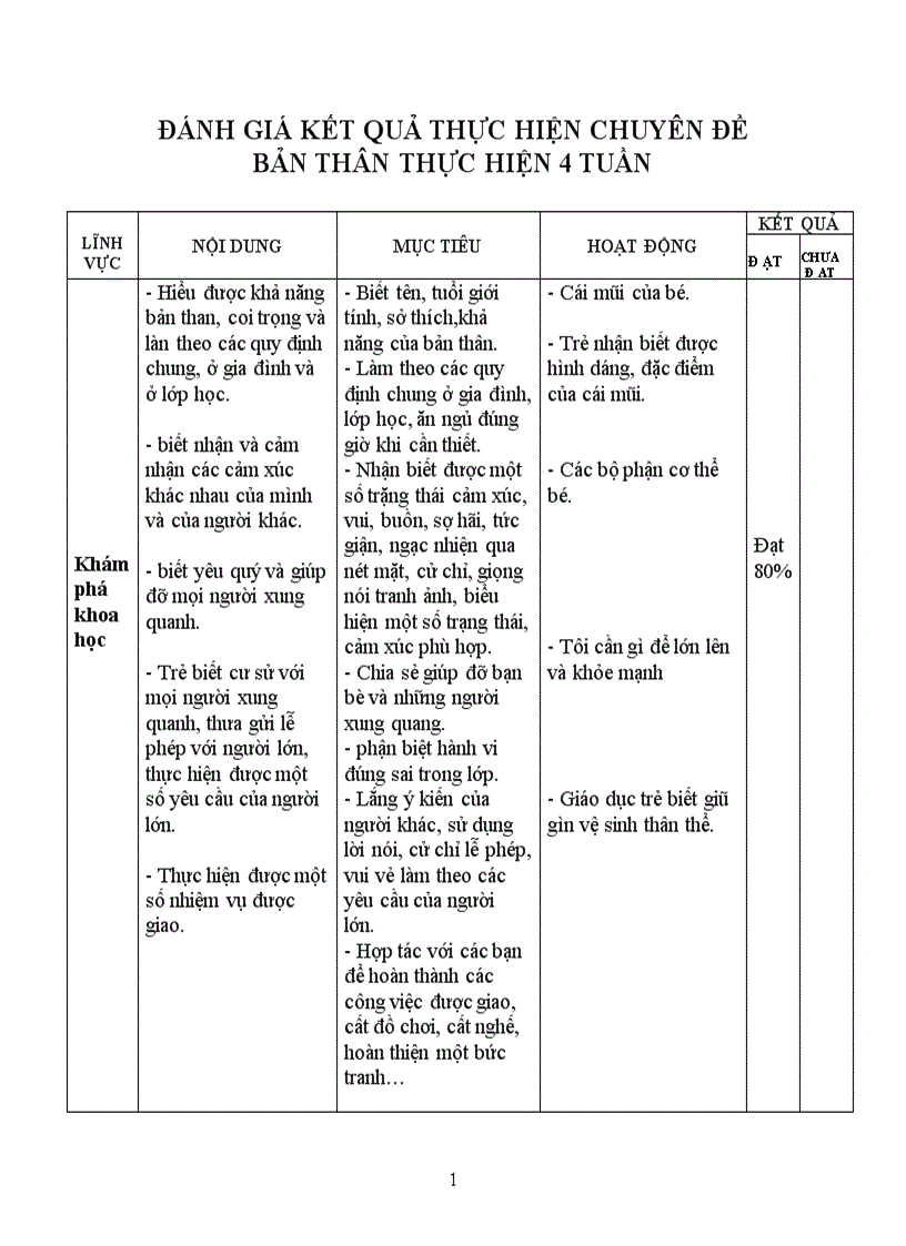 Đánh giá nội dung chủ đề