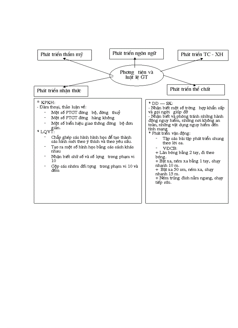 Kế hoạch chủ đề PTGT