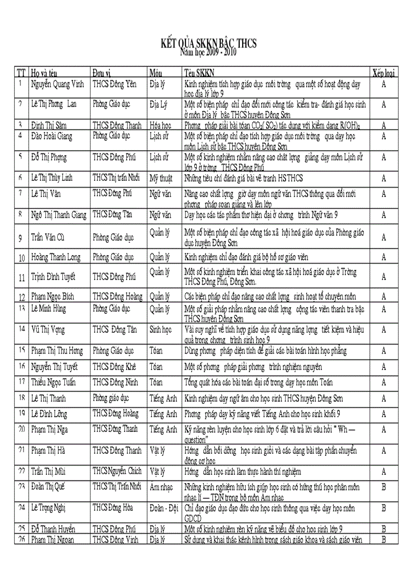 image for page Kết quả skkn cấp huyện năm học 2009 2010