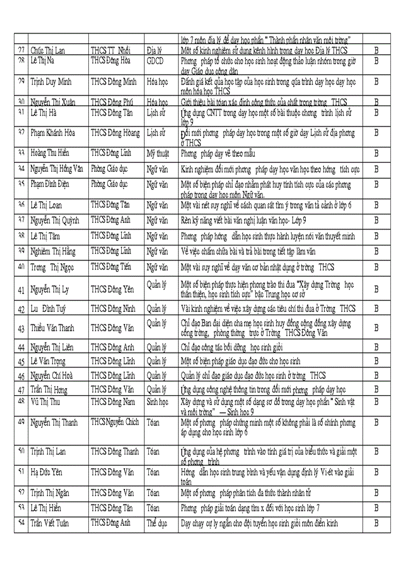 image for page Kết quả skkn cấp huyện năm học 2009 2010