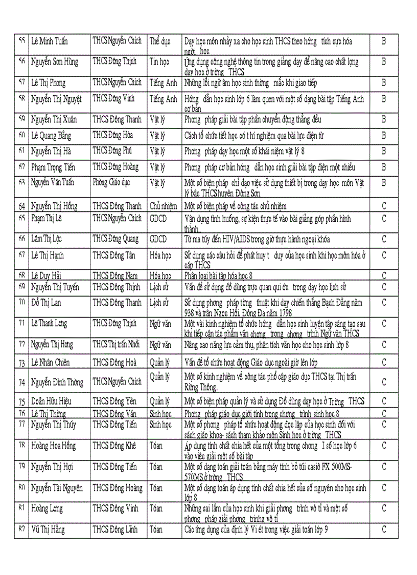 image for page Kết quả skkn cấp huyện năm học 2009 2010