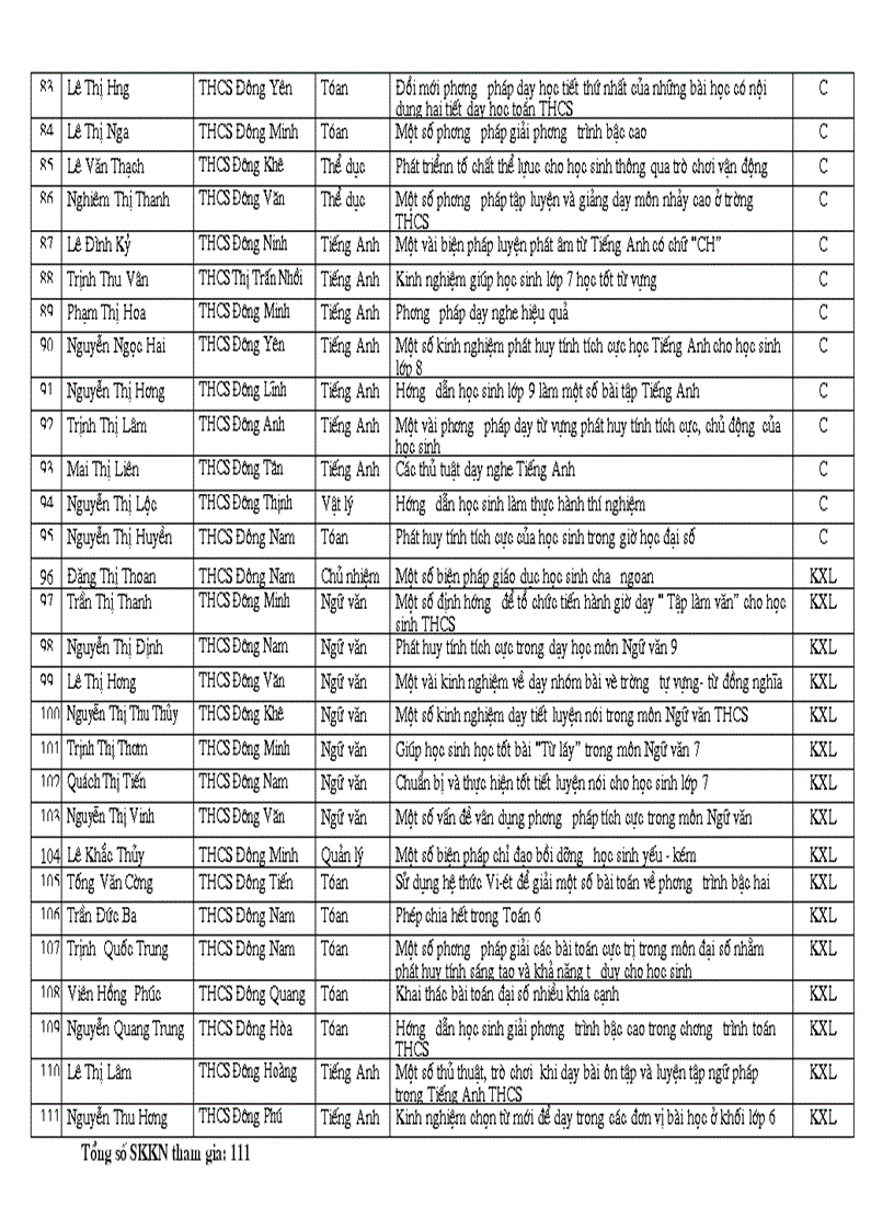 image for page Kết quả skkn cấp huyện năm học 2009 2010