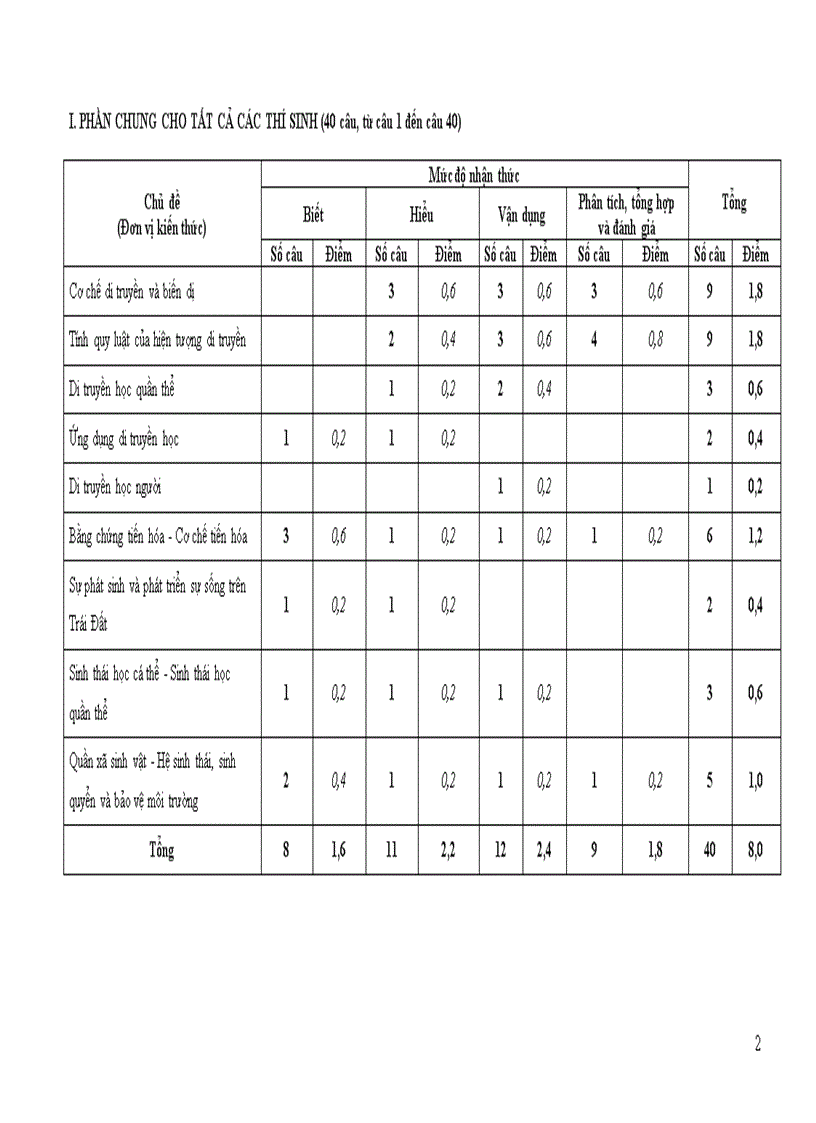 Ma trận đề thi Đại học môn Sinh 2011