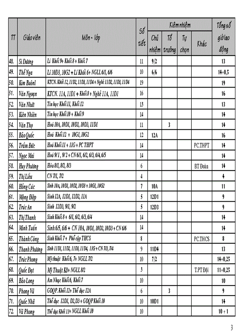 Phân công dạy lớp 2010 HKi