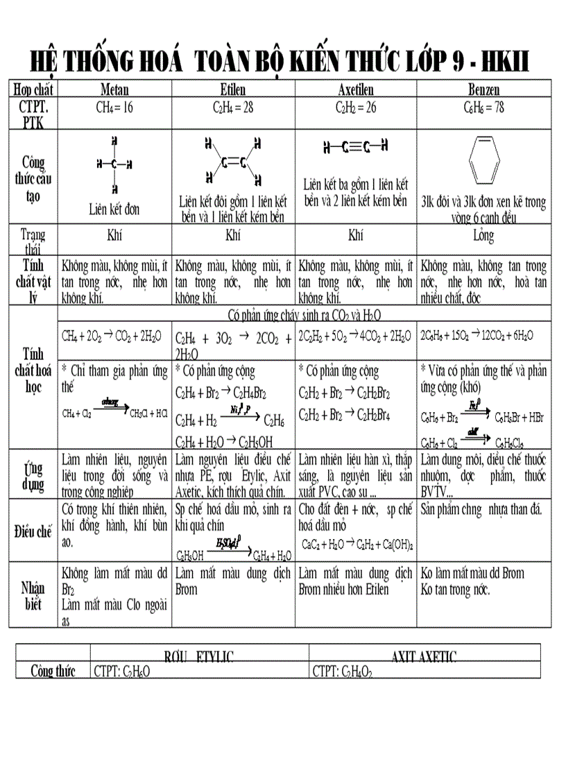 Tổng hợp kiến thức hóa học hữu cơ hóa 9 Đề cương HKII 2009