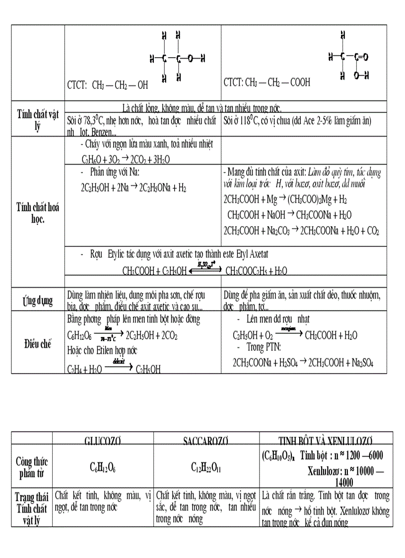 image for page Tổng hợp kiến thức hóa học hữu cơ hóa 9 Đề cương HKII 2009
