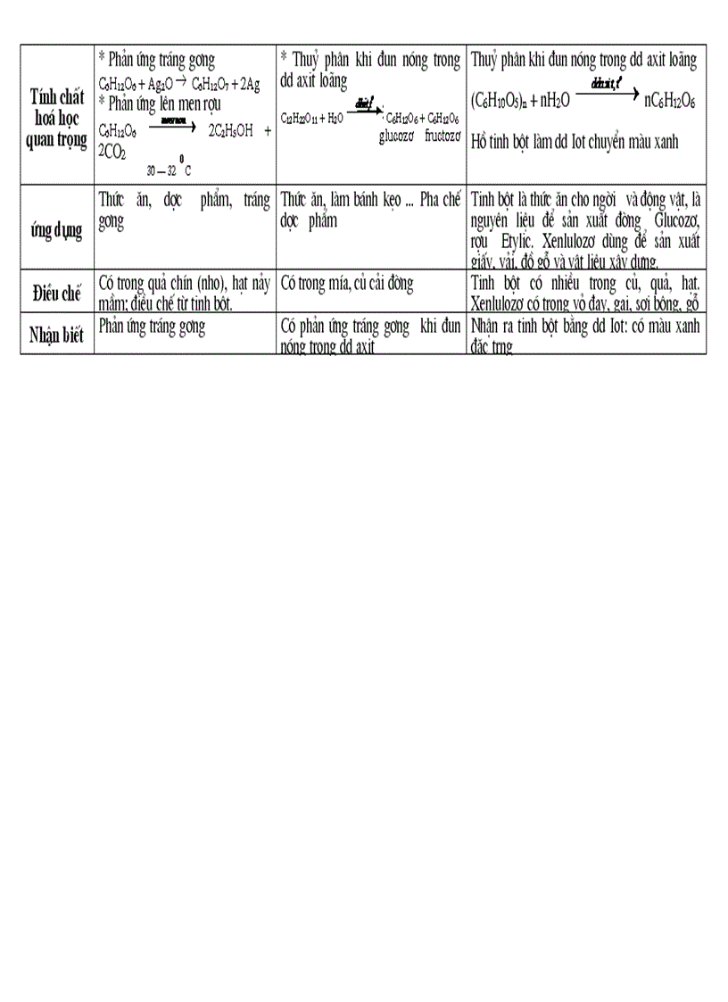 image for page Tổng hợp kiến thức hóa học hữu cơ hóa 9 Đề cương HKII 2009