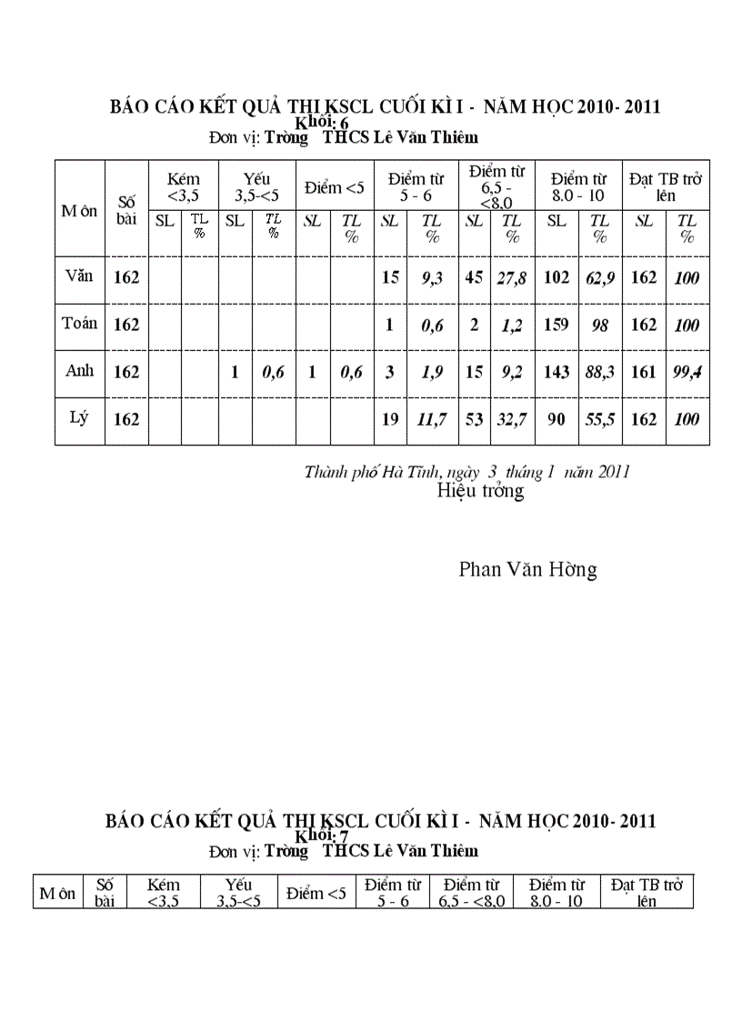 Tổng hợp kết quả thi KSCL cuối kì I 2010 2011