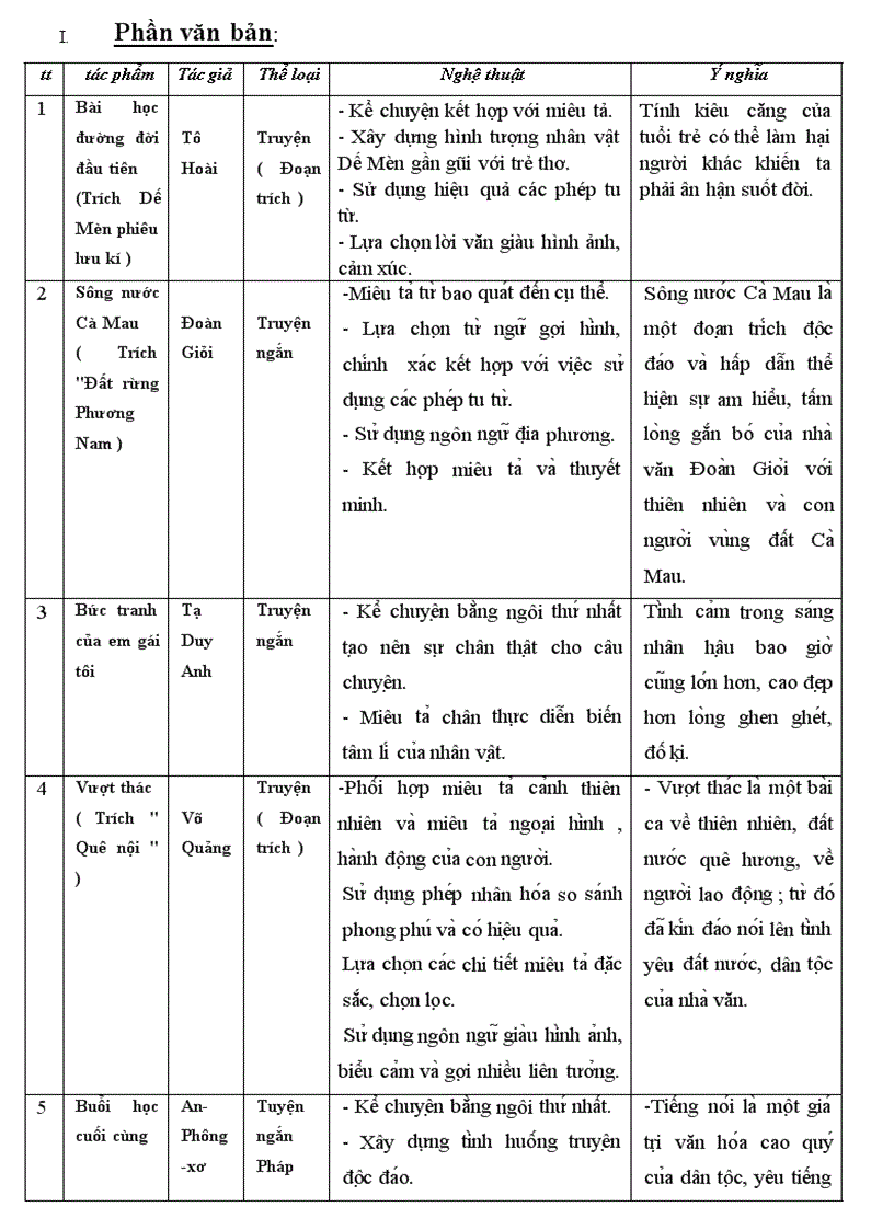 Đề cương Ngữ văn 6 kì 2