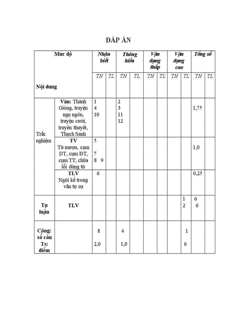 image for page Đề Thi HK I Đáp án