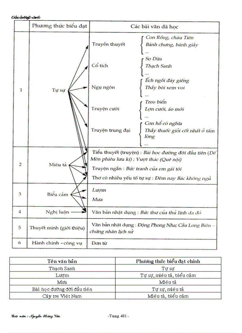 image for page Giáo án 6 tuần 21 37 chuẩn đã soạn đủ