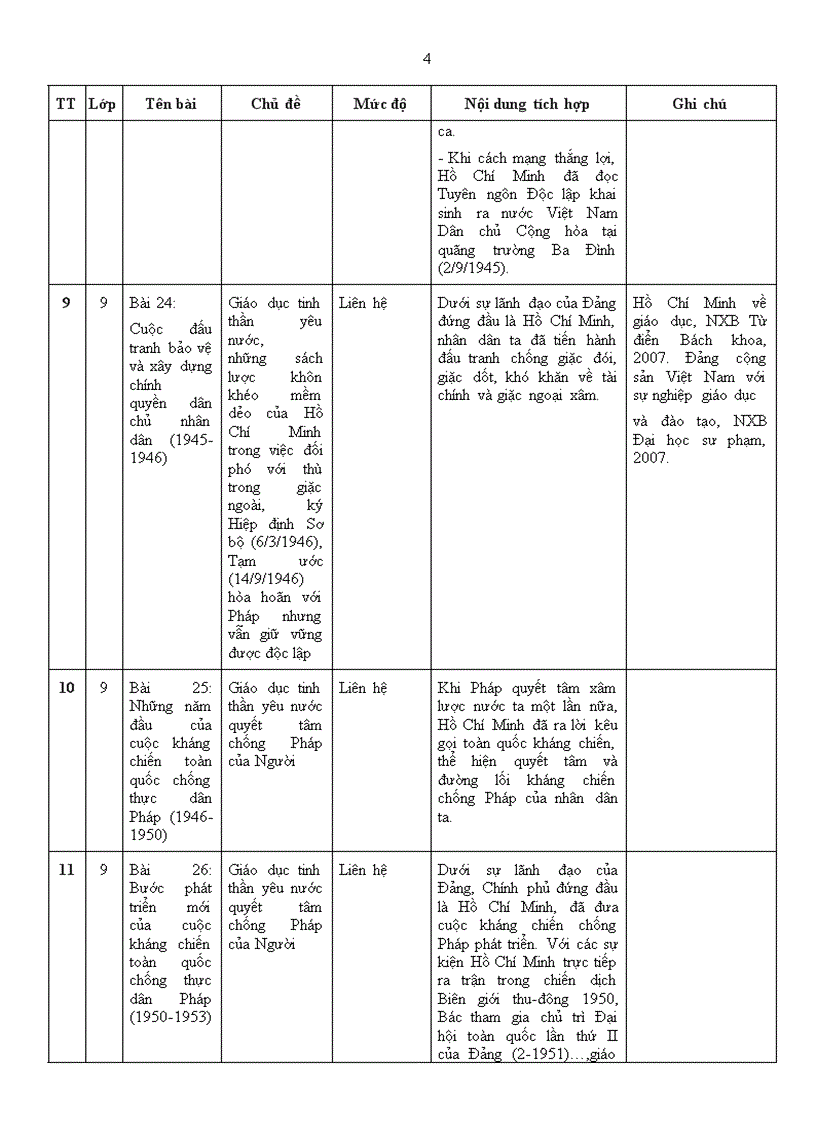 image for page Giáo dục TTHCM trong các môn học