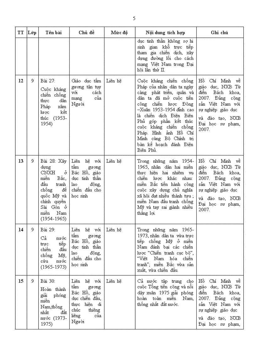 image for page Giáo dục TTHCM trong các môn học