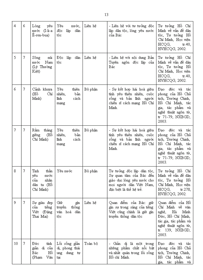image for page Giáo dục TTHCM trong các môn học