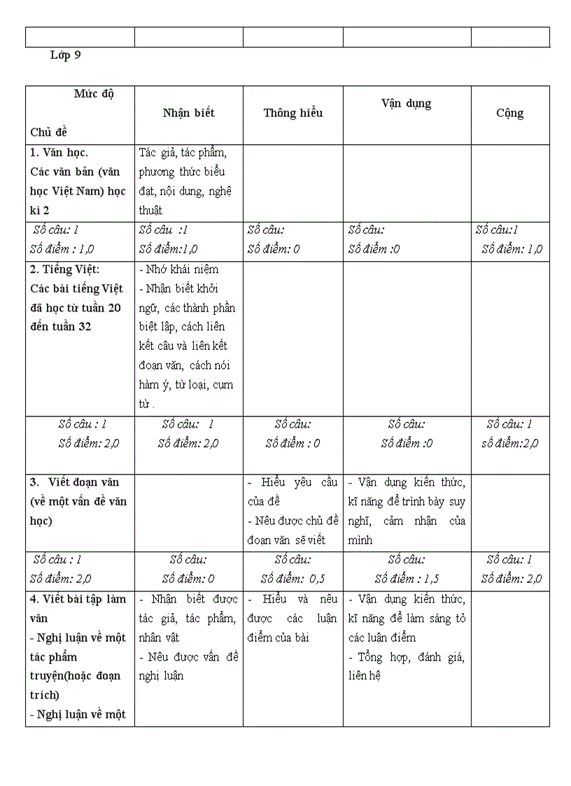 image for page Ma trận thi học kỳ II Ngữ văn 6 7 8 9