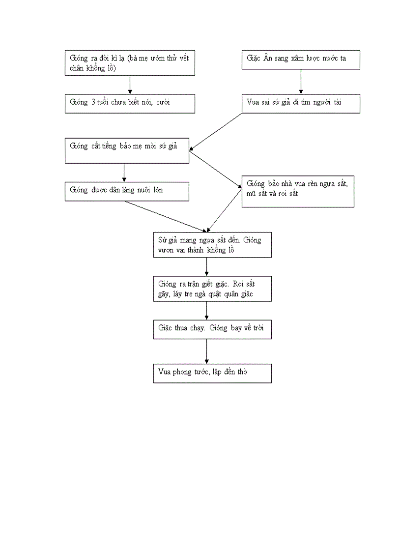image for page Tóm tắt các truyền thuyết bằng sơ đồ