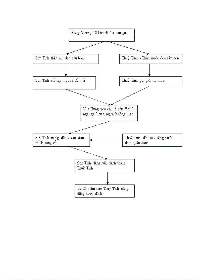 image for page Tóm tắt các truyền thuyết bằng sơ đồ