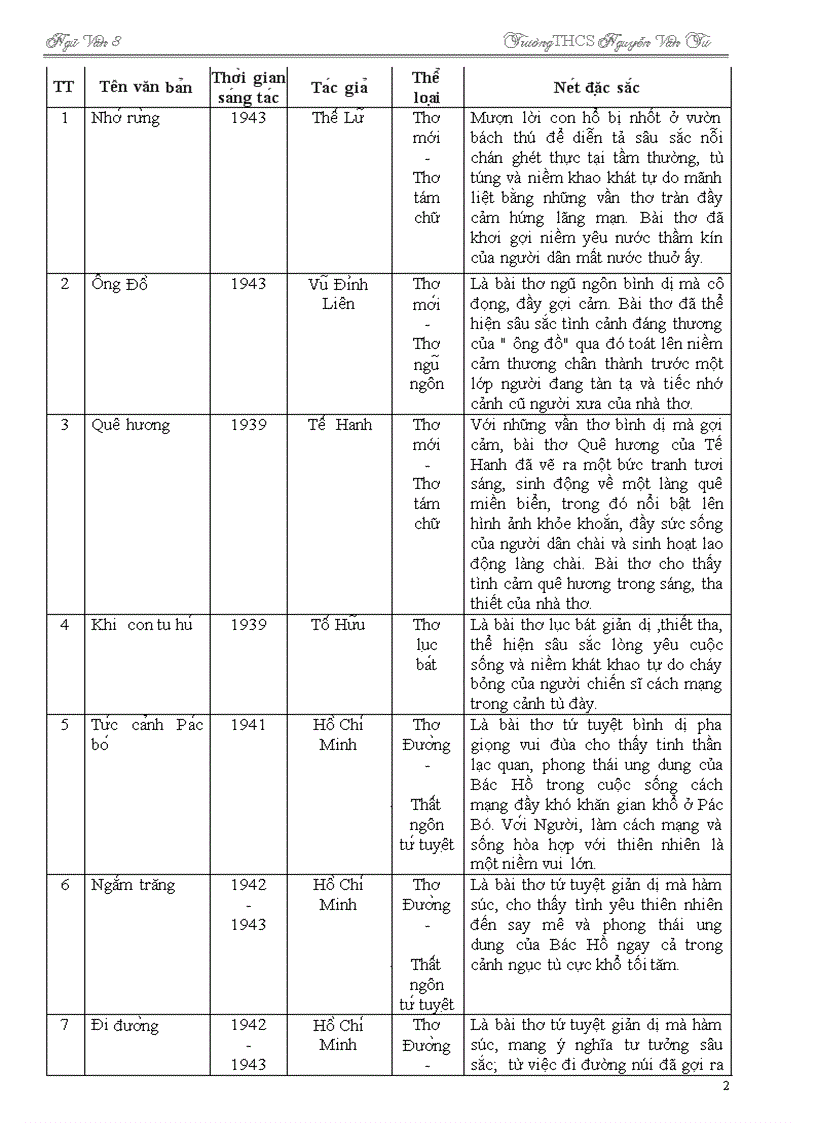 Ôn tập ngữ văn 8 kỳ 2