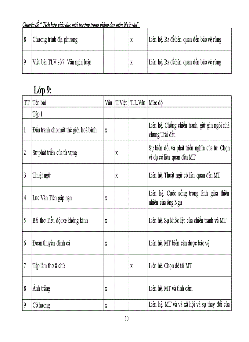 image for page Tích hợp GD môi trường trong môn ngữ văn