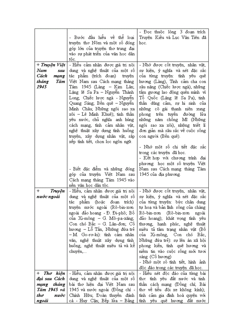 Chuẩn KTKN môn Ngữ văn 9