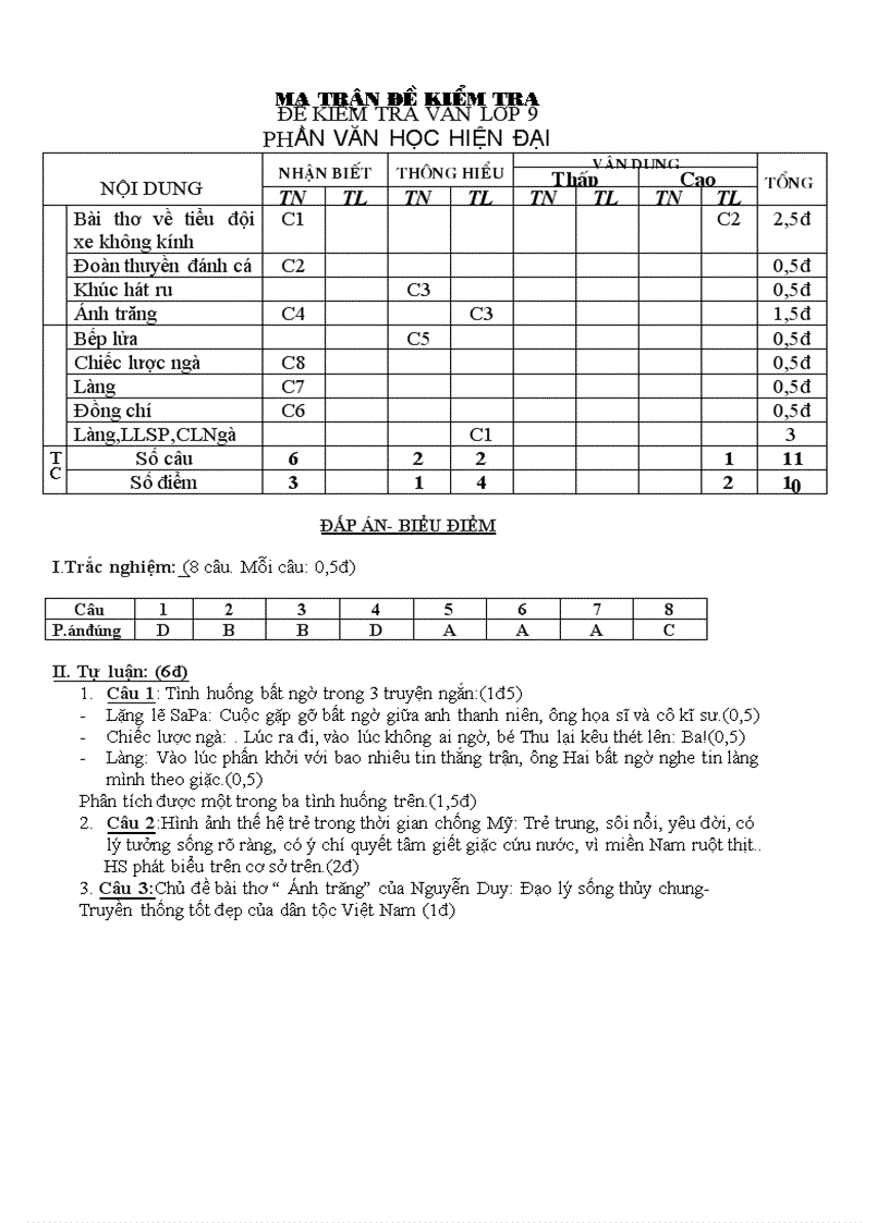 image for page Đề kiểm tra văn học hiện đại lớp 9 Có đáp án ma trận biểu điểm