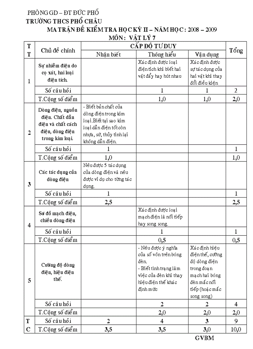 KTHK 2 Vật Lý 7