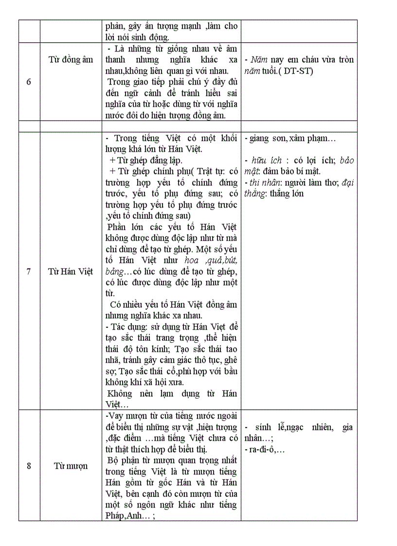 image for page Ôn tập tiếng Việt THCS