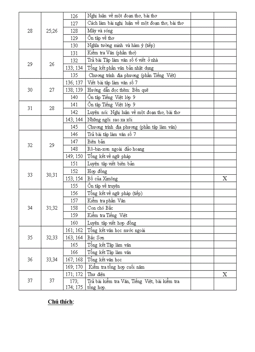image for page PHÂN PHỐI CHƯƠNG TRÌNH NGỮ VĂN 9 theo giảm tải tích hợp kĩ năng sống
