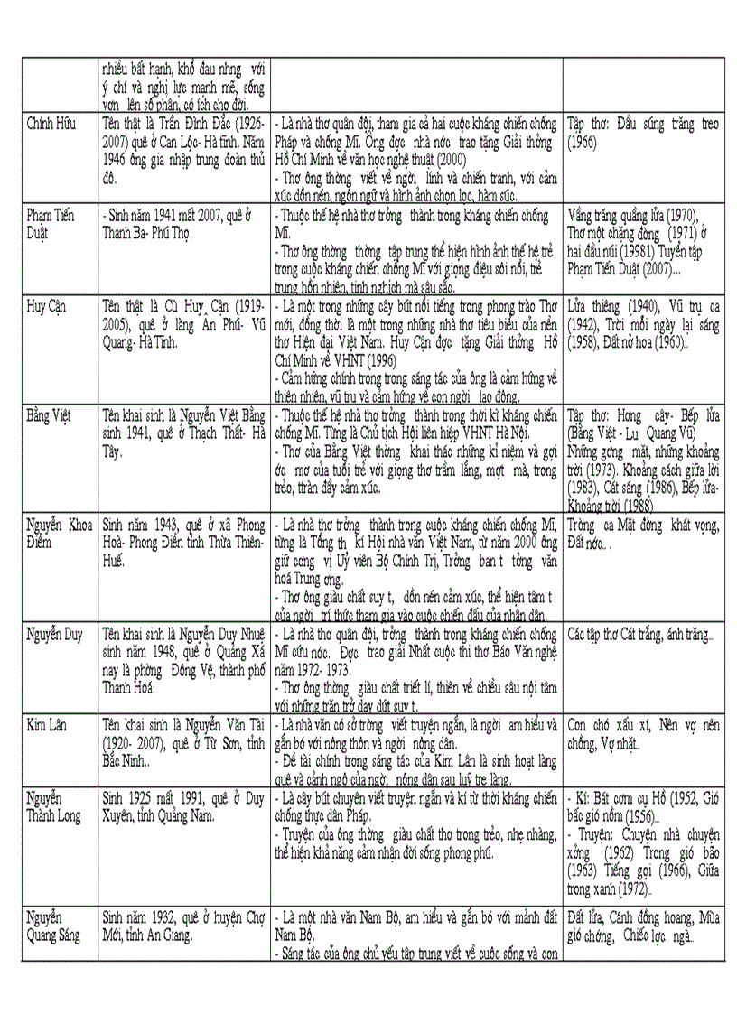 image for page Thuyết minh về các tác giả văn9