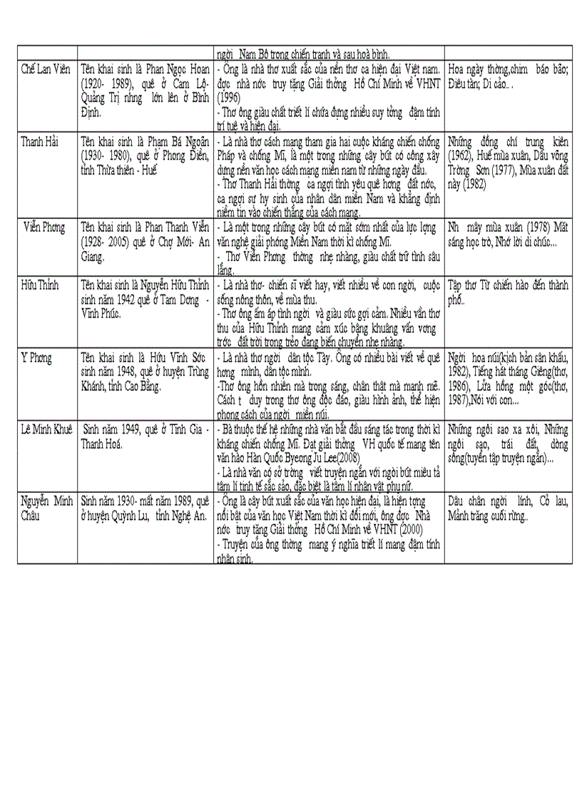 image for page Thuyết minh về các tác giả văn9