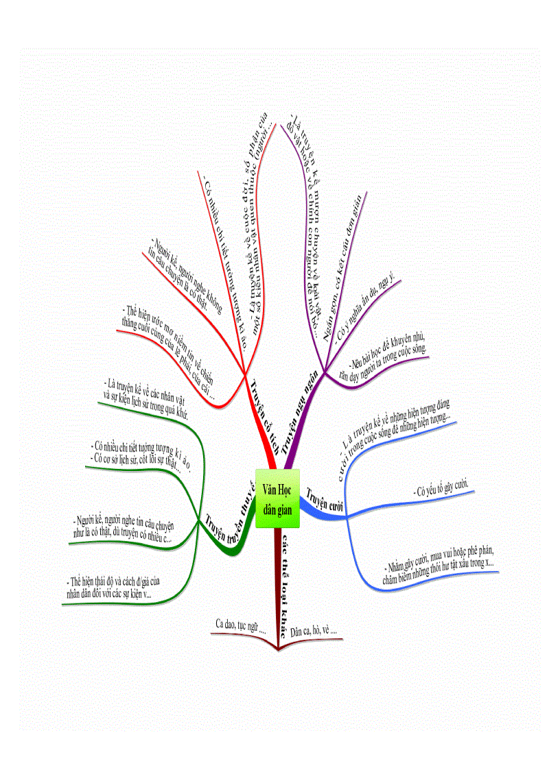 image for page Văn 9 Bản đồ tư duy