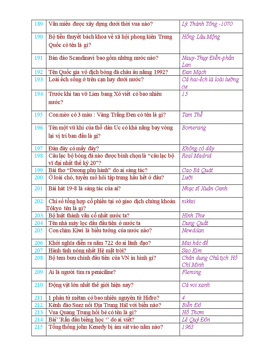 image for page Tổng hợp câu hỏi kiến thức tổng hợp