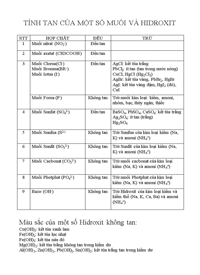 image for page Tính tan của một số muối và hidroxit