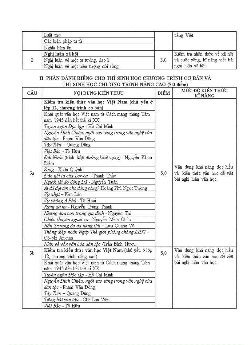 Cơ cấu đề thi tốt nghiệp môn Ngữ văn 2009 của Bộ GD ĐT