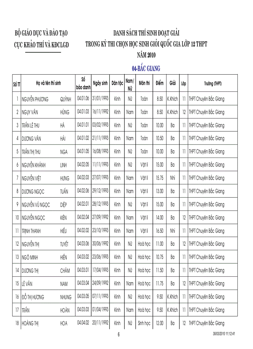 image for page Kết quả thi HSG quốc gia năm 2010
