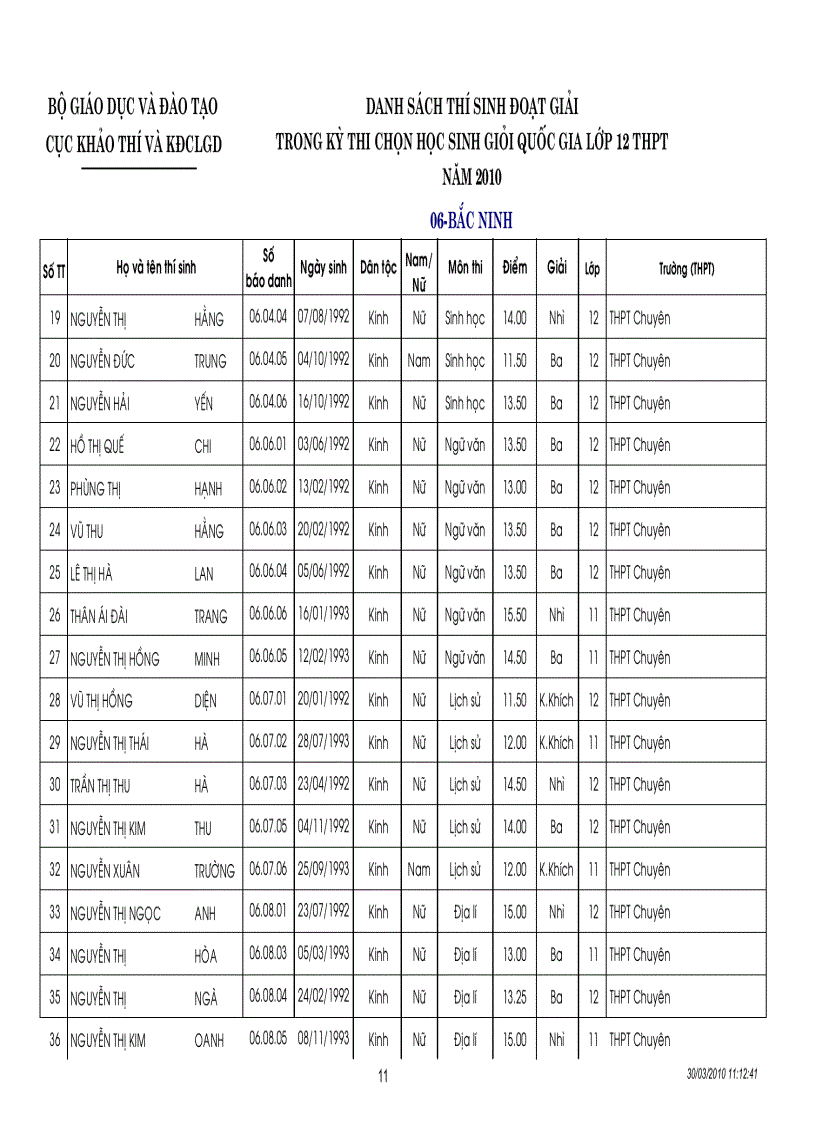image for page Kết quả thi HSG quốc gia năm 2010