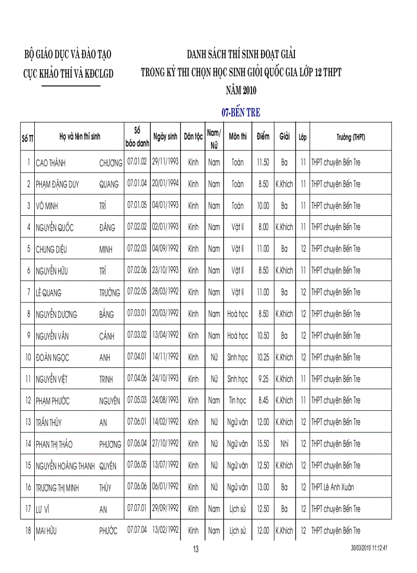 image for page Kết quả thi HSG quốc gia năm 2010