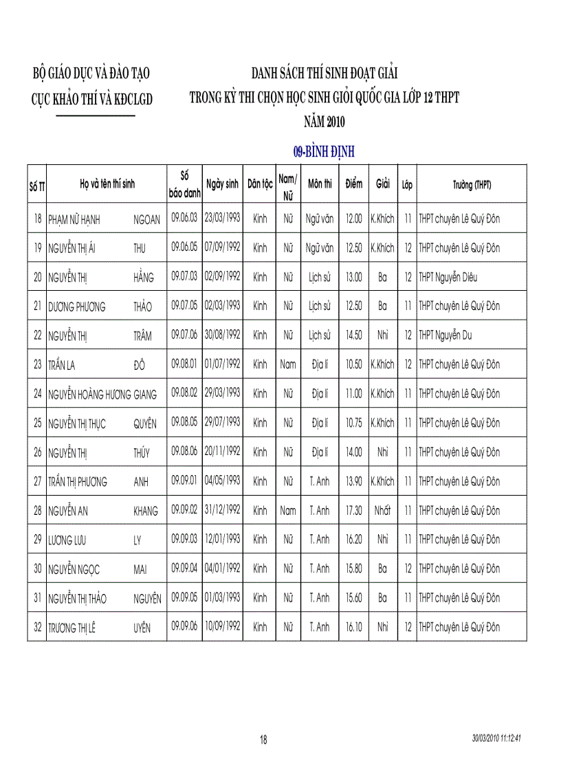 image for page Kết quả thi HSG quốc gia năm 2010