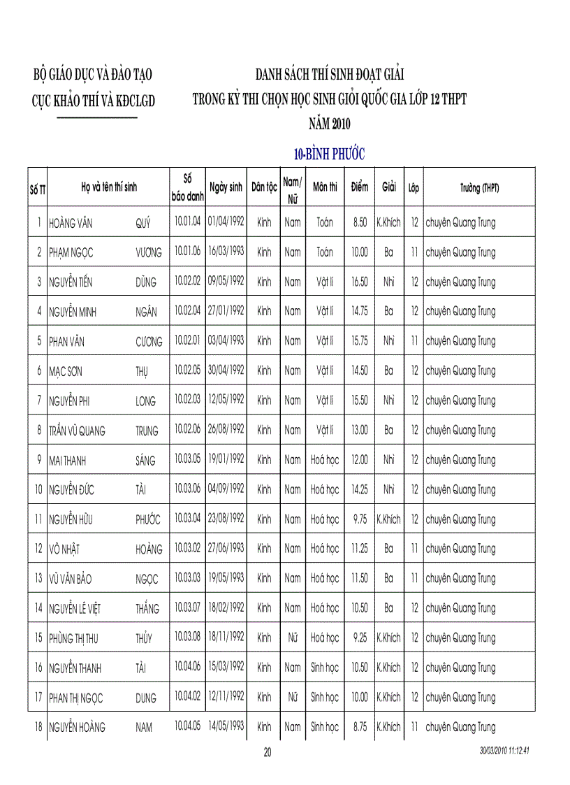 image for page Kết quả thi HSG quốc gia năm 2010