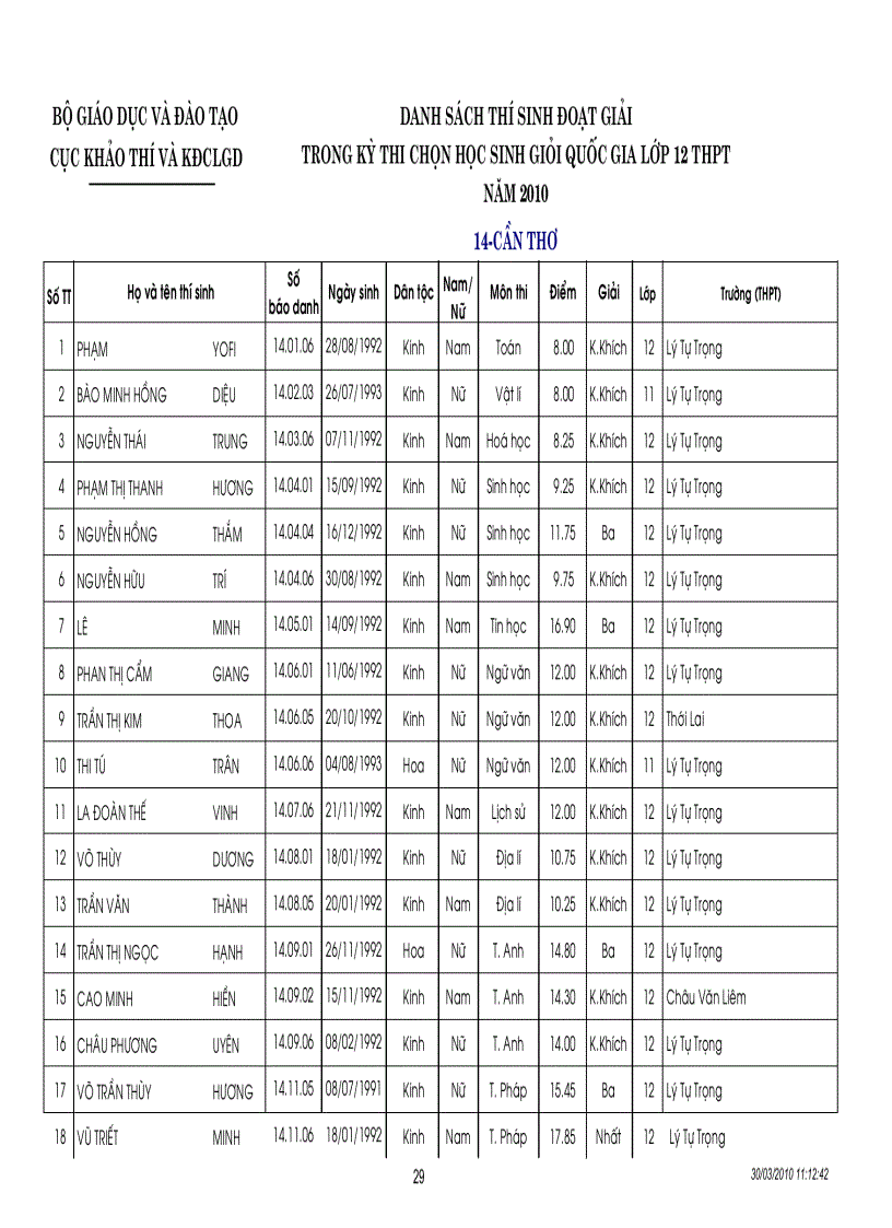 image for page Kết quả thi HSG quốc gia năm 2010