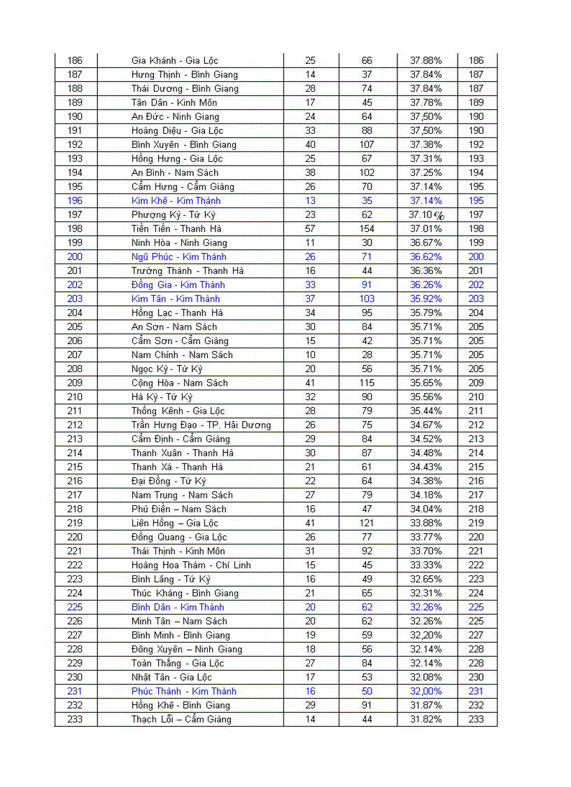 image for page Xep hang vao thpt hai duong 2011 2012