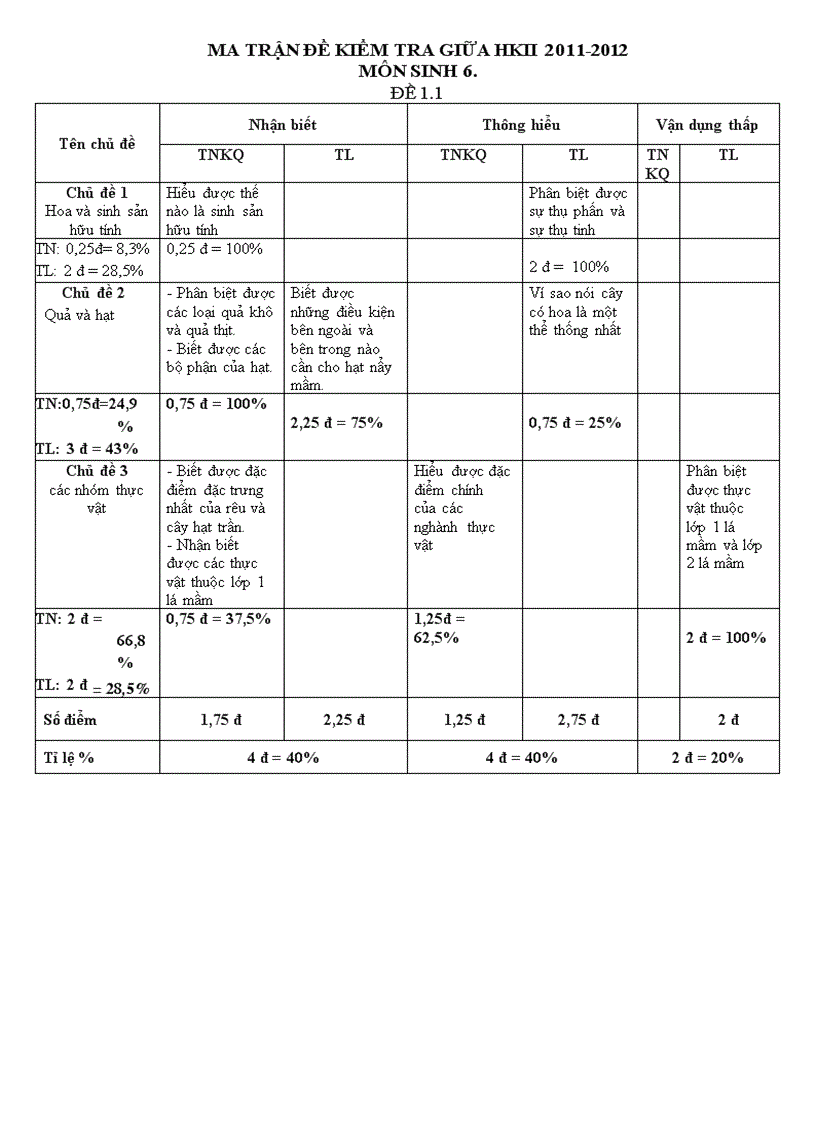 image for page Kiểm tra 1 tiết HKII sinh 6 2012 có ma trận
