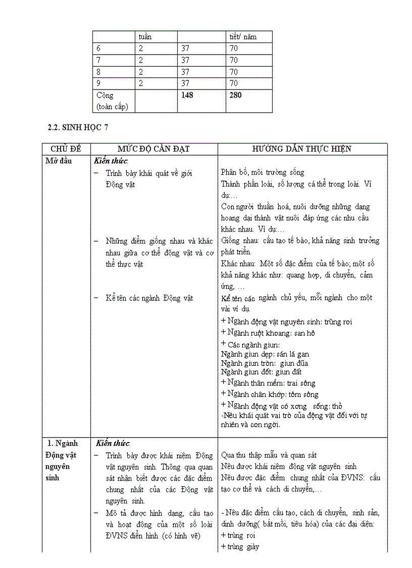 Chuan kien thuc ki nang sinh hoc 7 moi