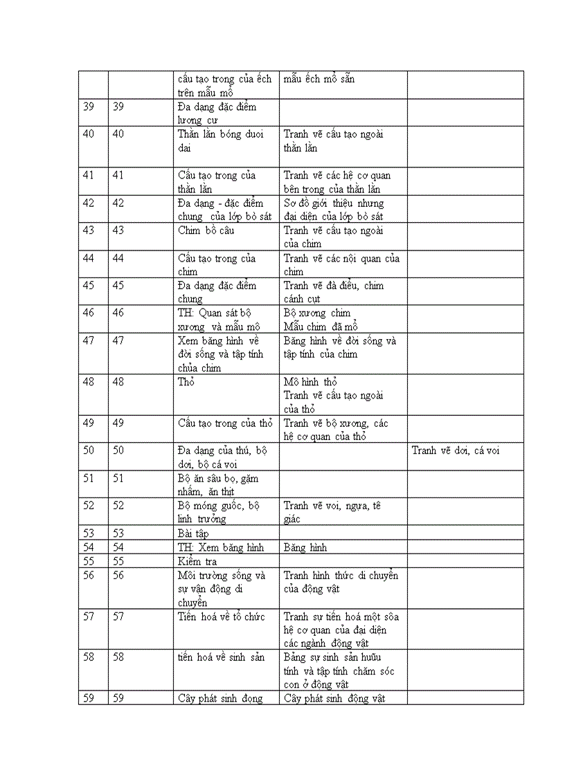 image for page Danh mục đồ dùng tối thiểu môn sinh 7